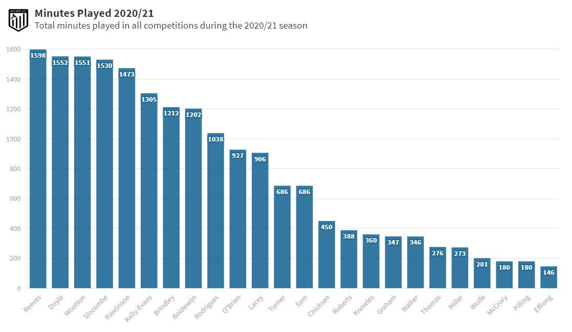 Minutes played 20/21 all competitions Notts County Match 16